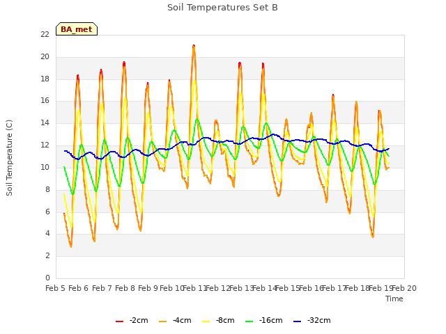 plot of Soil Temperatures Set B