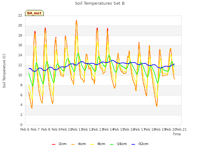 plot of Soil Temperatures Set B