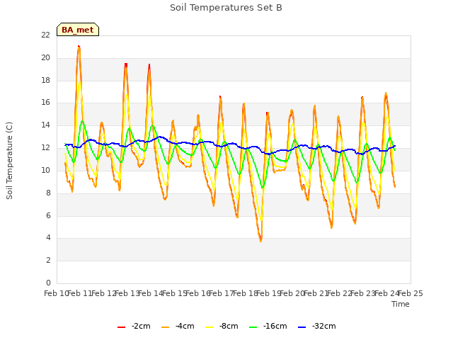 plot of Soil Temperatures Set B