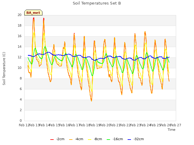 plot of Soil Temperatures Set B