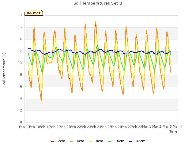 plot of Soil Temperatures Set B