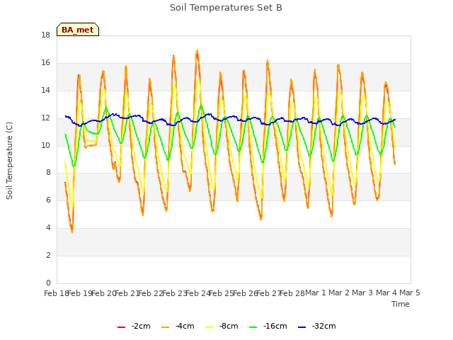 plot of Soil Temperatures Set B