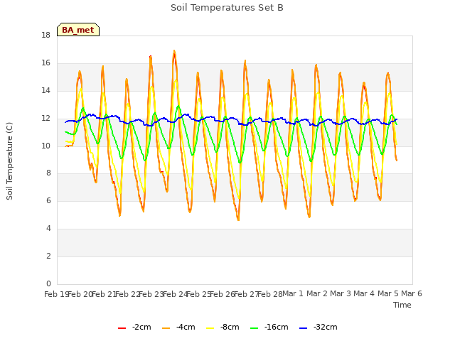 plot of Soil Temperatures Set B