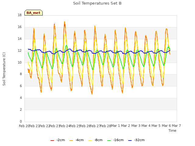 plot of Soil Temperatures Set B