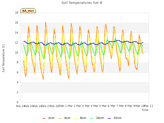 plot of Soil Temperatures Set B