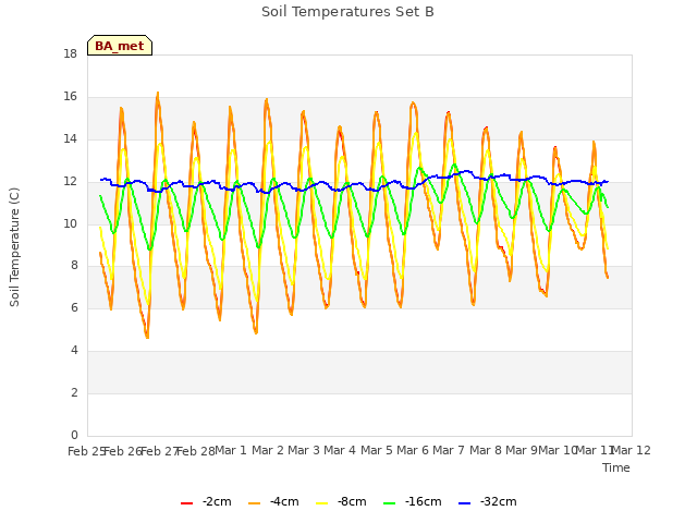 plot of Soil Temperatures Set B