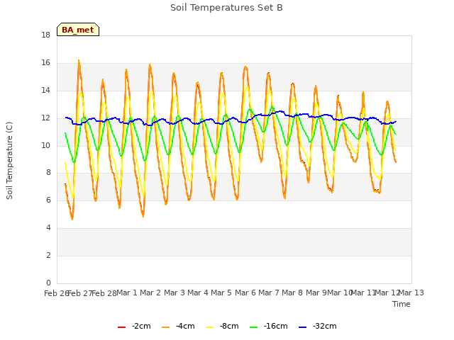 plot of Soil Temperatures Set B