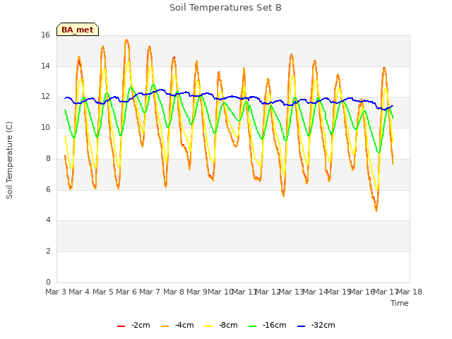 plot of Soil Temperatures Set B