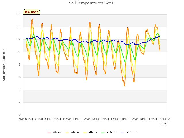 plot of Soil Temperatures Set B