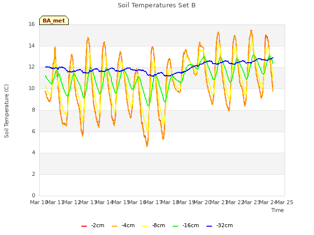 plot of Soil Temperatures Set B