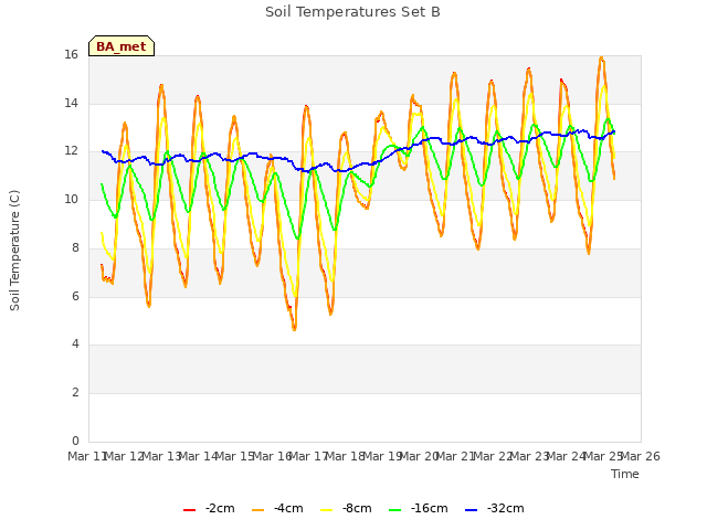plot of Soil Temperatures Set B