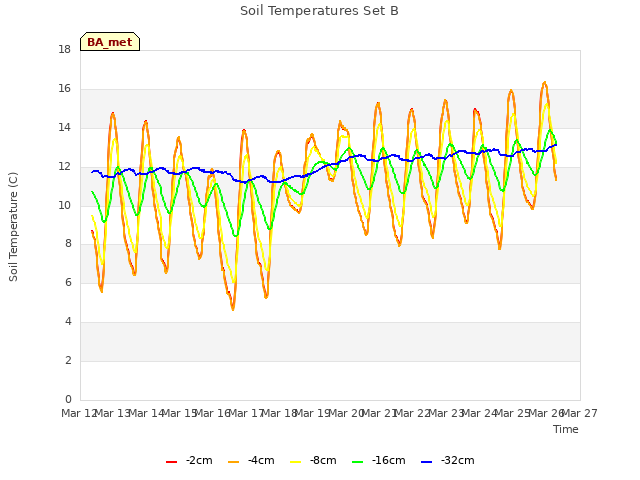 plot of Soil Temperatures Set B