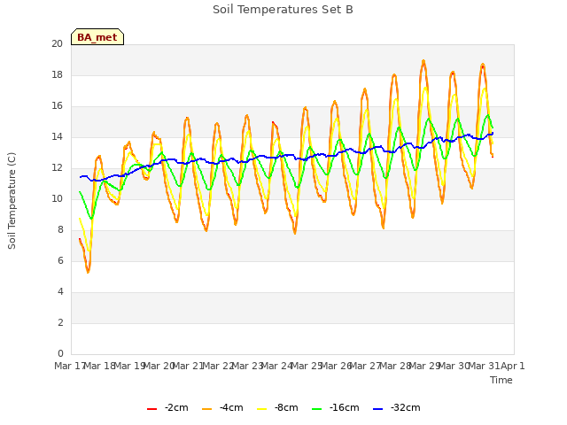 plot of Soil Temperatures Set B