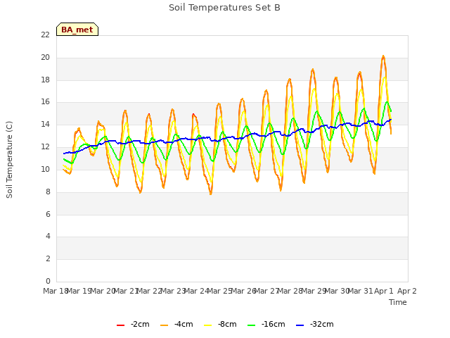 plot of Soil Temperatures Set B