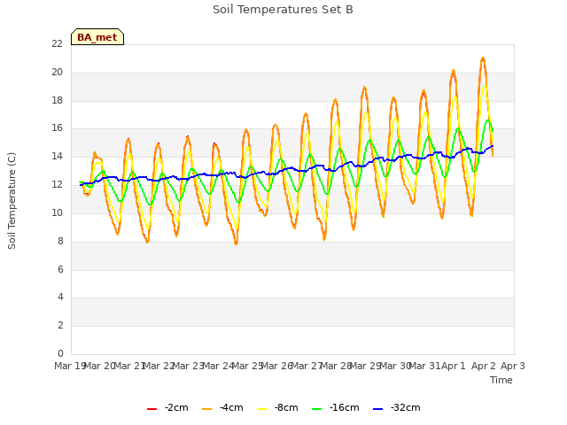 plot of Soil Temperatures Set B