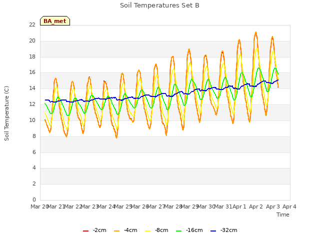 plot of Soil Temperatures Set B