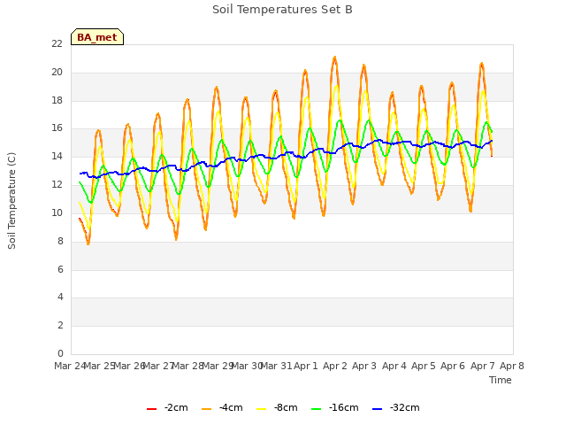 plot of Soil Temperatures Set B