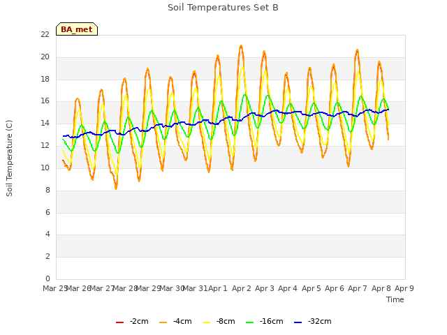 plot of Soil Temperatures Set B