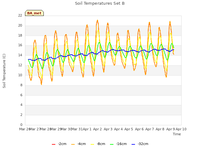 plot of Soil Temperatures Set B