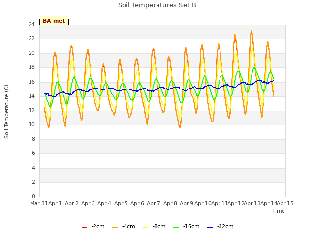 plot of Soil Temperatures Set B