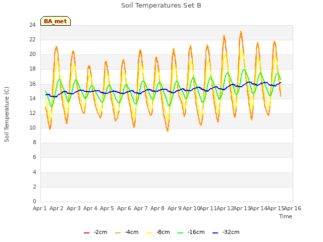 plot of Soil Temperatures Set B