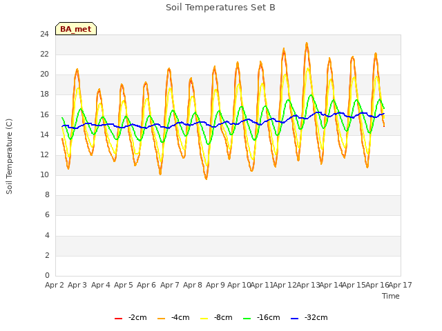 plot of Soil Temperatures Set B