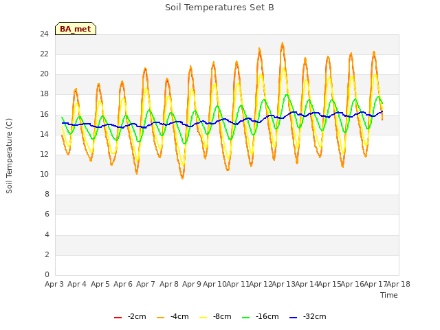 plot of Soil Temperatures Set B