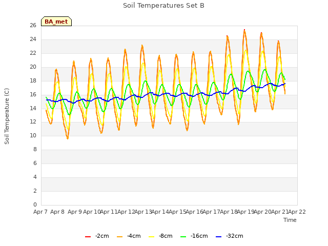 plot of Soil Temperatures Set B