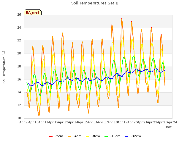 plot of Soil Temperatures Set B