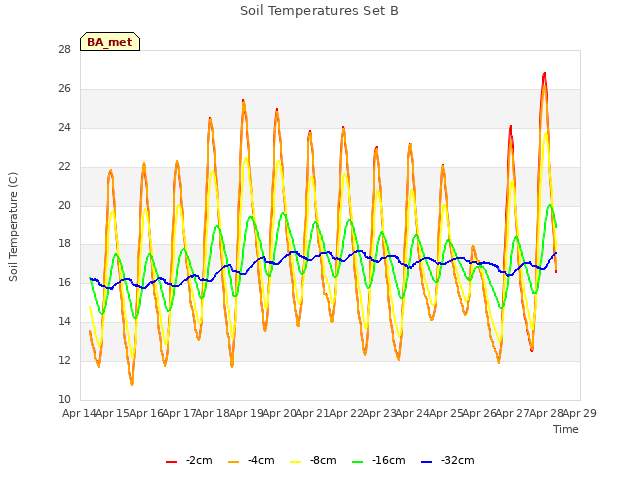 plot of Soil Temperatures Set B