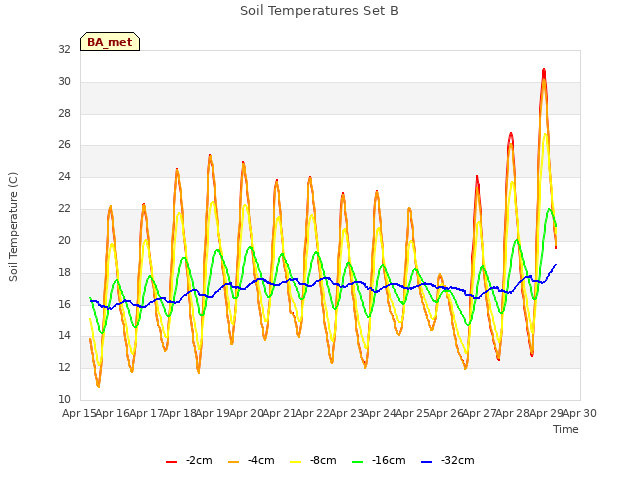 plot of Soil Temperatures Set B