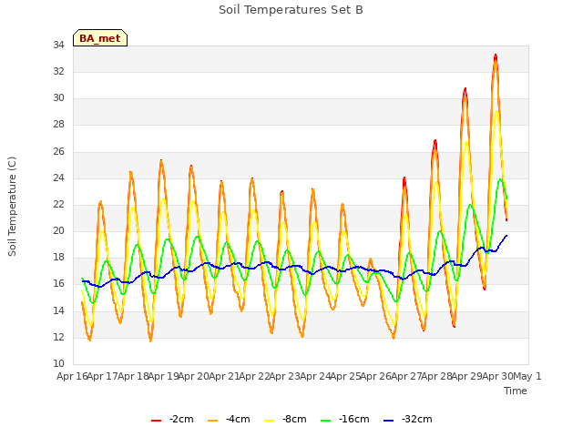 plot of Soil Temperatures Set B