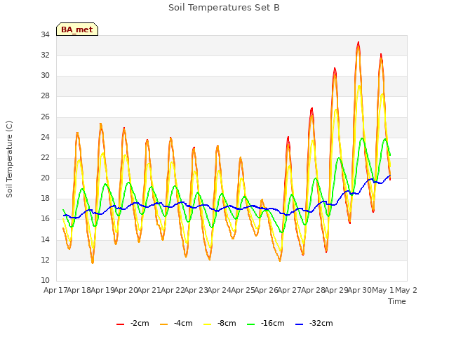 plot of Soil Temperatures Set B