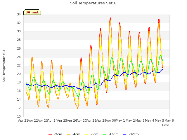 plot of Soil Temperatures Set B