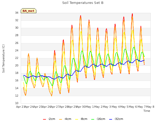 plot of Soil Temperatures Set B