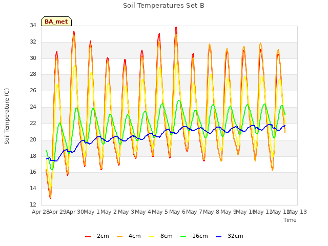 plot of Soil Temperatures Set B