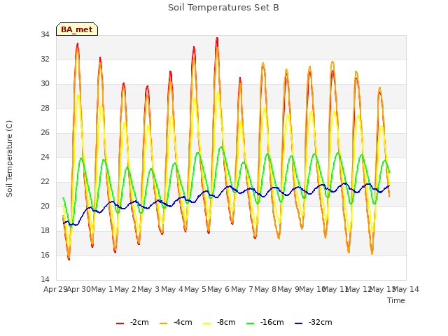 plot of Soil Temperatures Set B