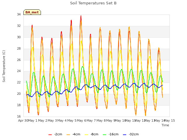 plot of Soil Temperatures Set B