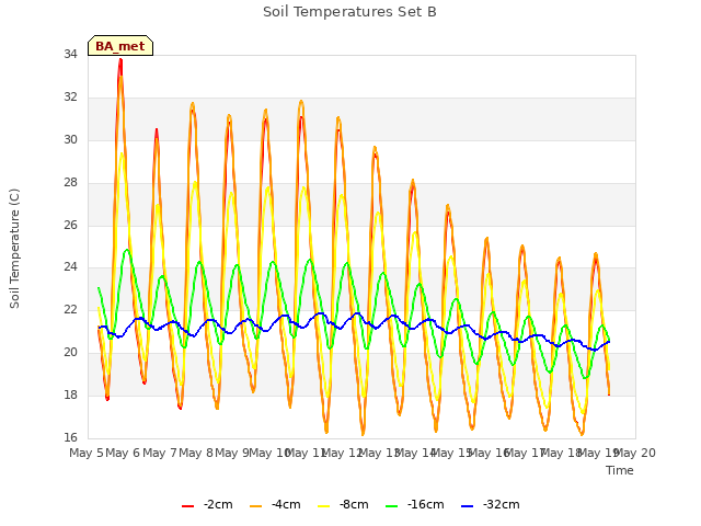 plot of Soil Temperatures Set B