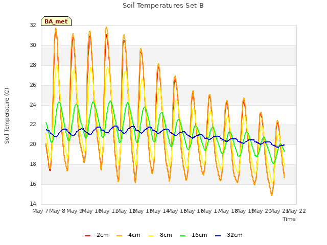 plot of Soil Temperatures Set B