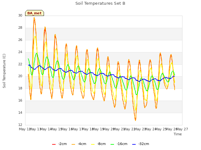 plot of Soil Temperatures Set B