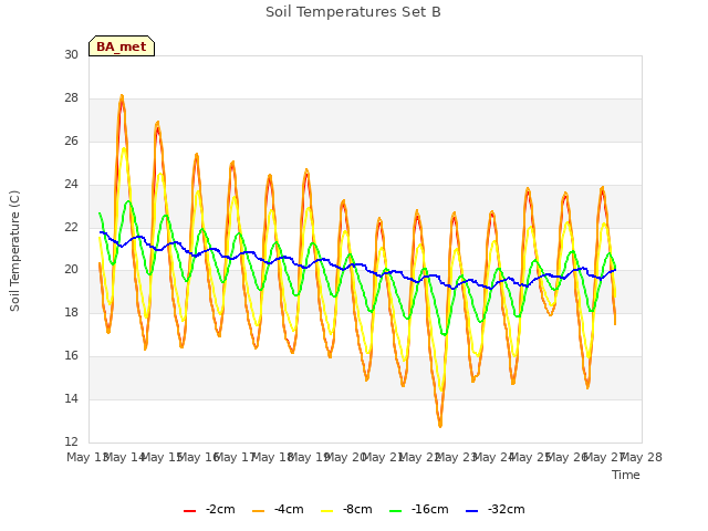 plot of Soil Temperatures Set B