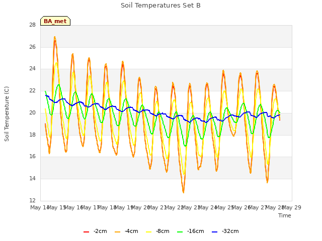 plot of Soil Temperatures Set B