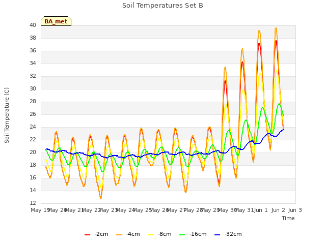 plot of Soil Temperatures Set B