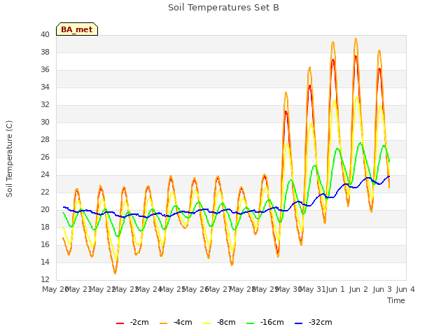 plot of Soil Temperatures Set B