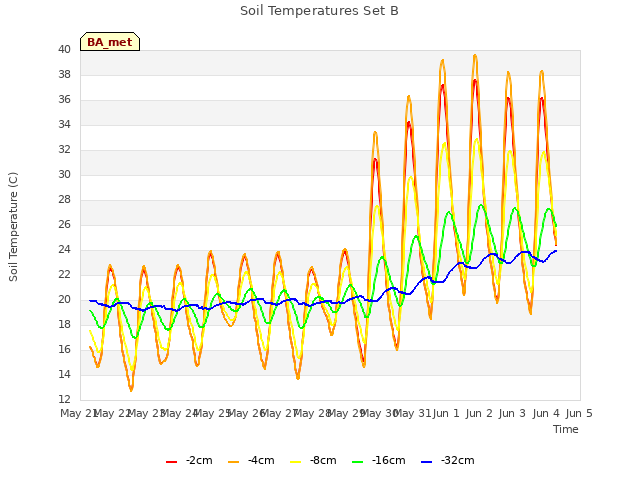 plot of Soil Temperatures Set B