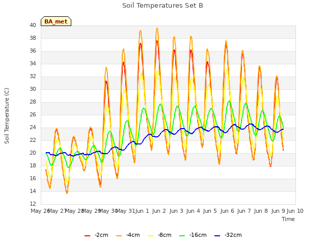 plot of Soil Temperatures Set B