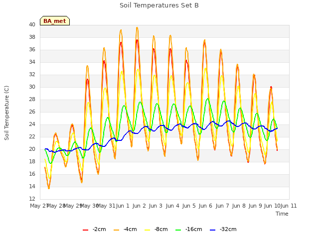 plot of Soil Temperatures Set B