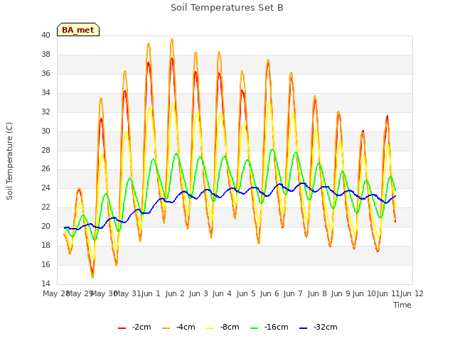 plot of Soil Temperatures Set B