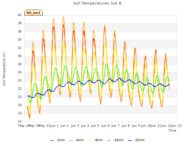 plot of Soil Temperatures Set B